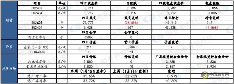 微信截图_20240115131151.png 1月18日沥青、原油市场报告 沥青网,sinoasphalt.com