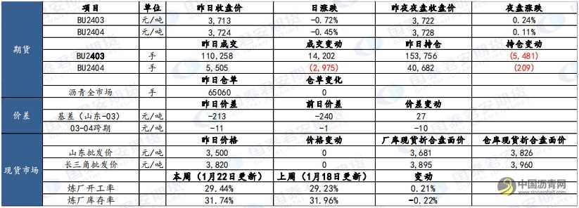 1月23日沥青、原油市场报告 沥青网，sinoasphalt.com