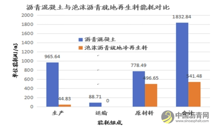 基于双层连铺工艺的普通国省道沥青路面泡沫沥青就地冷再生技术 沥青网，sinoasphalt.com