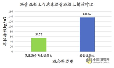 基于双层连铺工艺的普通国省道沥青路面泡沫沥青就地冷再生技术 沥青网，sinoasphalt.com