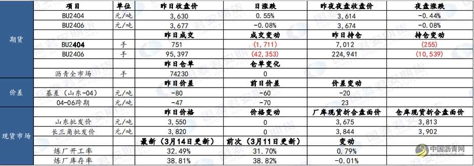 3月19日沥青、原油市场报告 沥青网，sinoasphalt.com