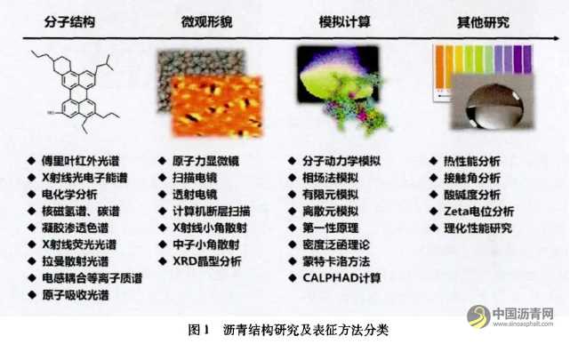 道路沥青研究方法及前沿进展 沥青网，sinoasphalt.com