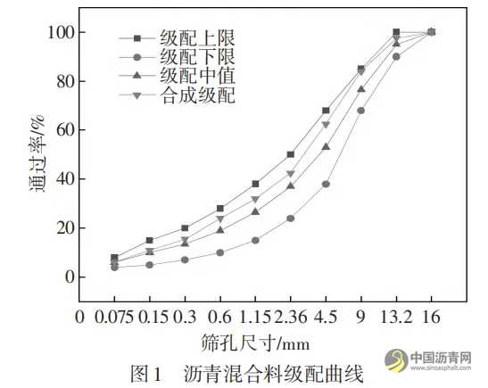 最佳掺量下不同纤维沥青及其混合料路用性能对比分析 沥青网，sinoasphalt.com