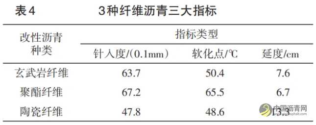最佳掺量下不同纤维沥青及其混合料路用性能对比分析 沥青网，sinoasphalt.com