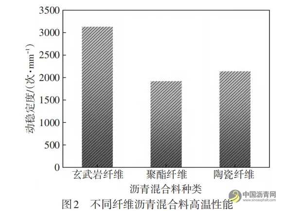 最佳掺量下不同纤维沥青及其混合料路用性能对比分析 沥青网，sinoasphalt.com