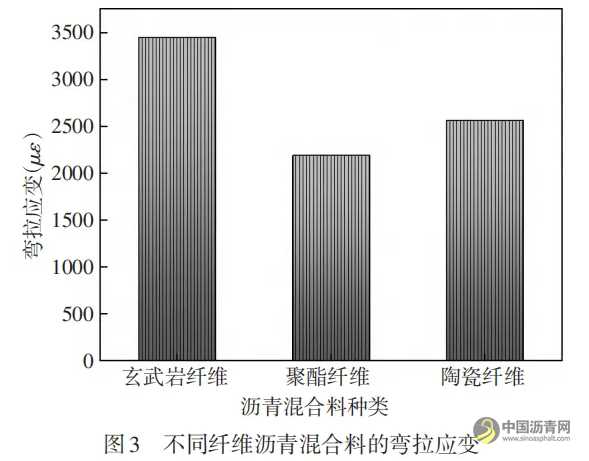 最佳掺量下不同纤维沥青及其混合料路用性能对比分析 沥青网，sinoasphalt.com