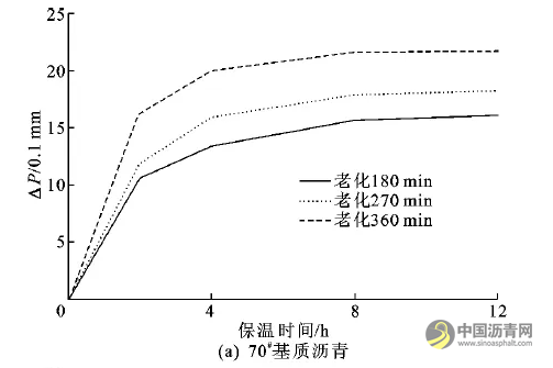 再生沥青中新旧沥青扩散特性 沥青网,sinoasphalt.com