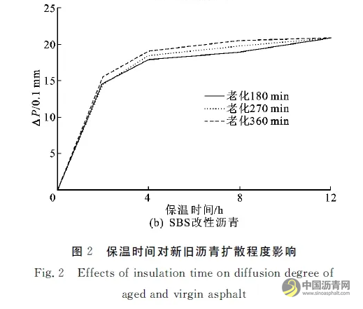 再生沥青中新旧沥青扩散特性 沥青网,sinoasphalt.com
