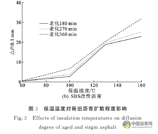 再生沥青中新旧沥青扩散特性 沥青网,sinoasphalt.com