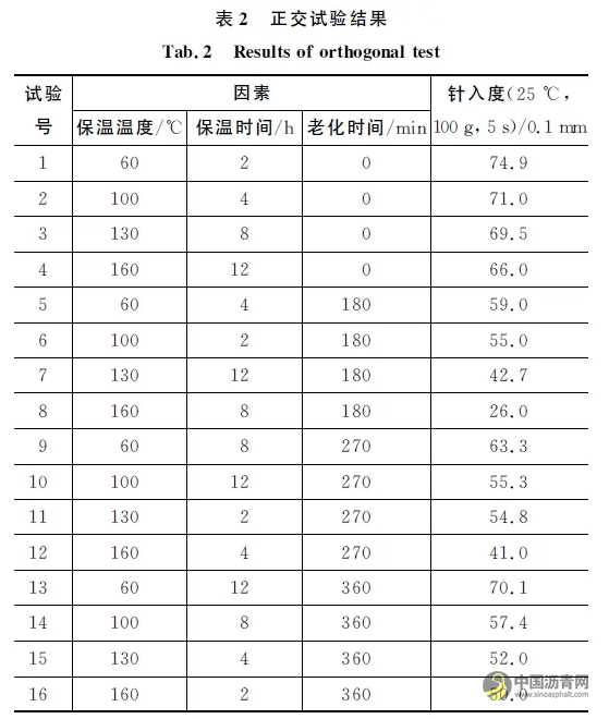 再生沥青中新旧沥青扩散特性 沥青网,sinoasphalt.com