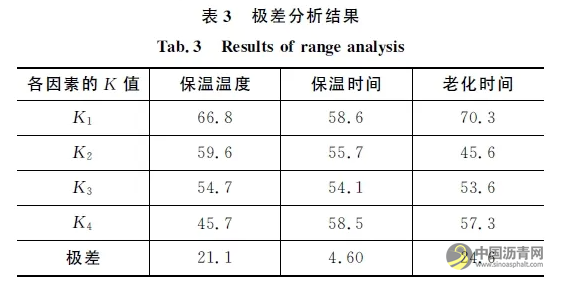 再生沥青中新旧沥青扩散特性 沥青网,sinoasphalt.com
