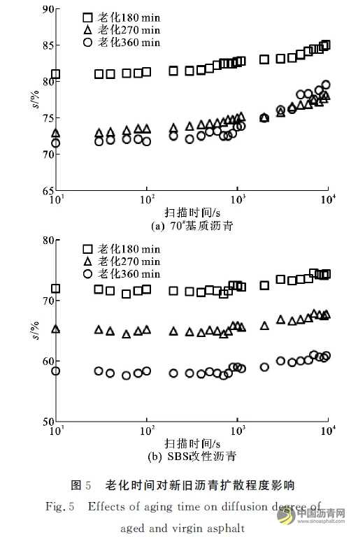再生沥青中新旧沥青扩散特性 沥青网,sinoasphalt.com