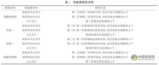 长寿命沥青路面结构动力响应监测及力学行为分析 沥青网,sinoasphalt.com