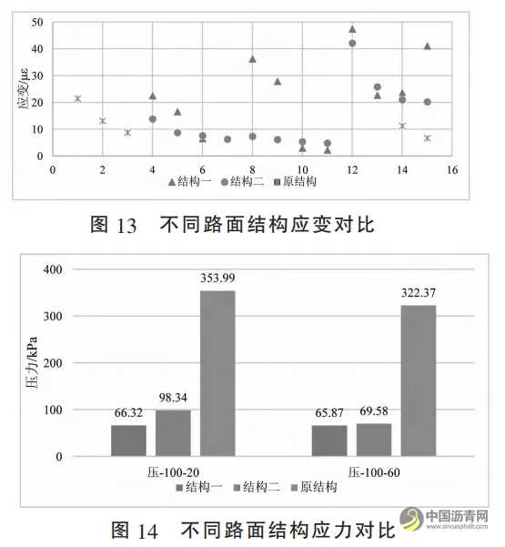 长寿命沥青路面结构动力响应监测及力学行为分析 沥青网,sinoasphalt.com