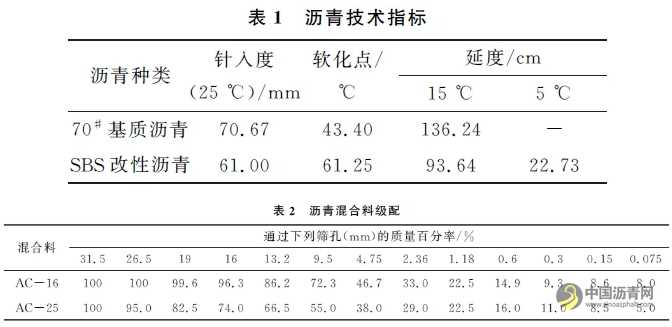 不同沥青混合料的动态模量及其与路用性能关系的研究 沥青网，sinoasphalt.com