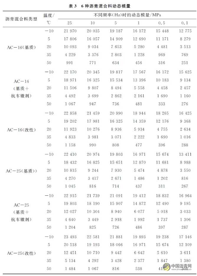不同沥青混合料的动态模量及其与路用性能关系的研究 沥青网，sinoasphalt.com