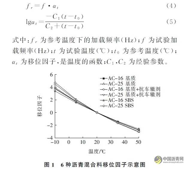 不同沥青混合料的动态模量及其与路用性能关系的研究 沥青网，sinoasphalt.com