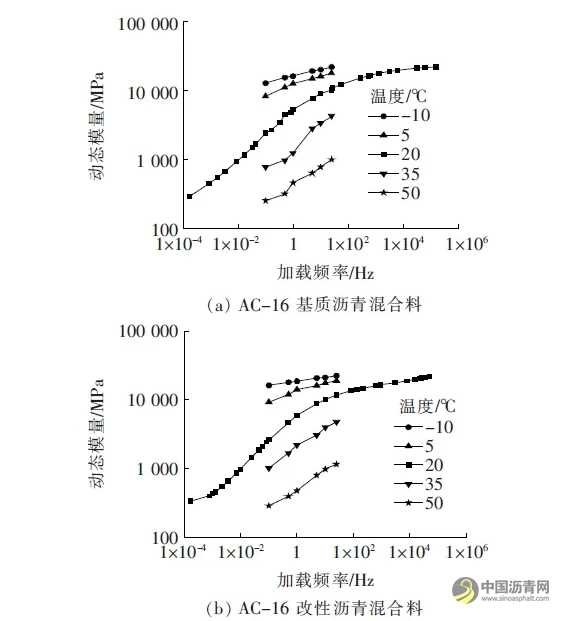 不同沥青混合料的动态模量及其与路用性能关系的研究 沥青网，sinoasphalt.com