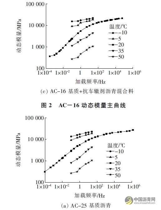 不同沥青混合料的动态模量及其与路用性能关系的研究 沥青网，sinoasphalt.com