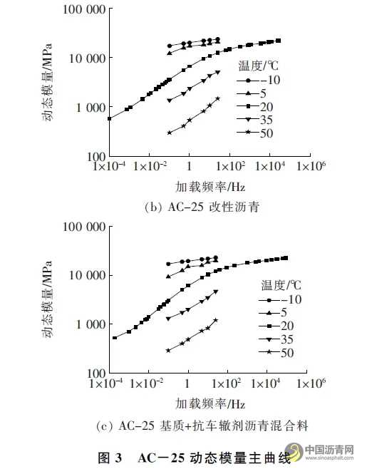 不同沥青混合料的动态模量及其与路用性能关系的研究 沥青网，sinoasphalt.com