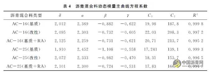 不同沥青混合料的动态模量及其与路用性能关系的研究 沥青网，sinoasphalt.com