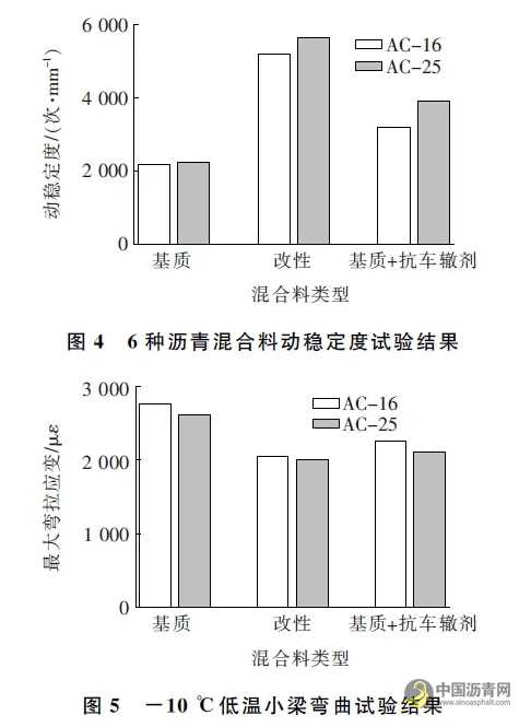 不同沥青混合料的动态模量及其与路用性能关系的研究 沥青网，sinoasphalt.com