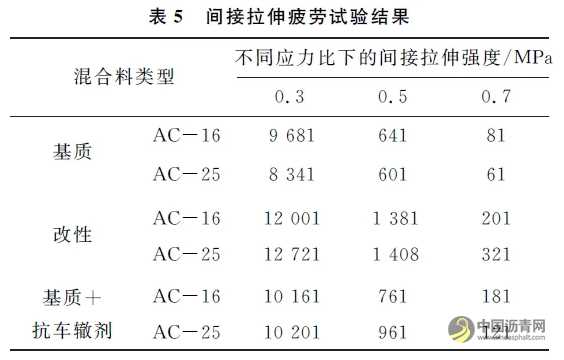 不同沥青混合料的动态模量及其与路用性能关系的研究 沥青网，sinoasphalt.com