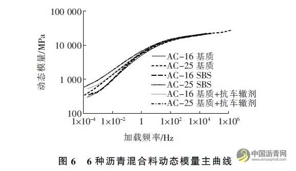 不同沥青混合料的动态模量及其与路用性能关系的研究 沥青网，sinoasphalt.com