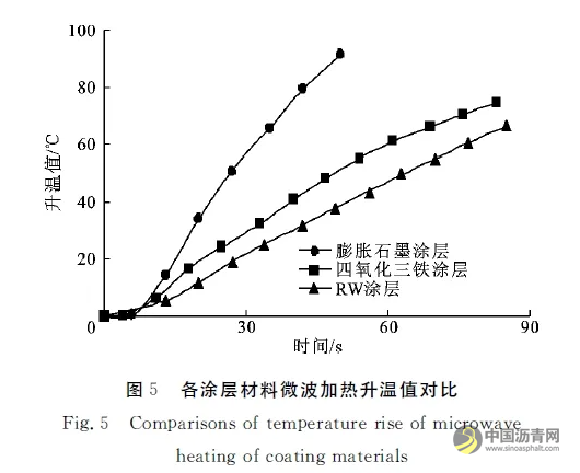 除雪化冰路面微波敏感涂层材料与设备 沥青网，sinoasphalt.com