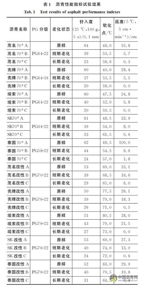 沥青与集料黏附性评价方法 沥青网,sinoasphalt.com