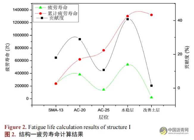 重载作用下典型沥青路面结构疲劳寿命分析 沥青网，sinoasphalt.com