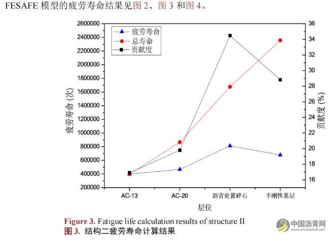 重载作用下典型沥青路面结构疲劳寿命分析 沥青网，sinoasphalt.com