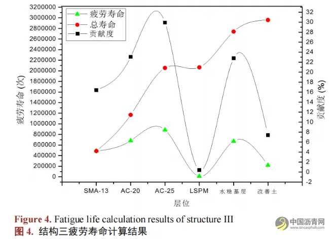 重载作用下典型沥青路面结构疲劳寿命分析 沥青网，sinoasphalt.com