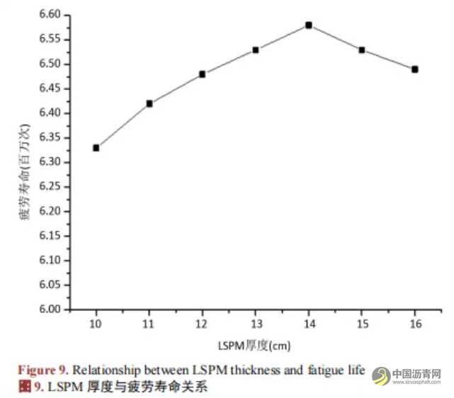 重载作用下典型沥青路面结构疲劳寿命分析 沥青网，sinoasphalt.com