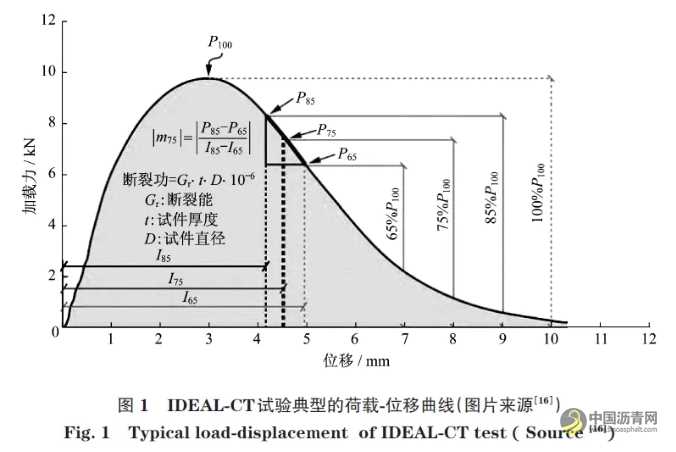 基于间接拉伸开裂方法评价超薄磨耗层混合料抗裂性能 沥青网，sinoasphalt.com