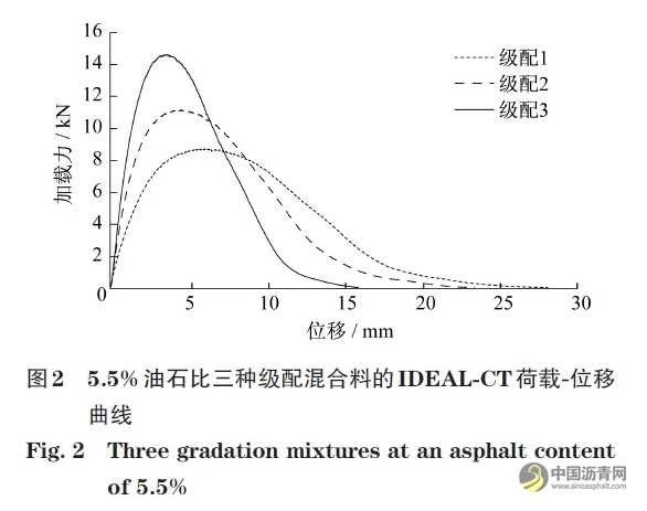 基于间接拉伸开裂方法评价超薄磨耗层混合料抗裂性能 沥青网，sinoasphalt.com