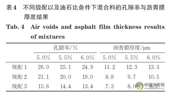 基于间接拉伸开裂方法评价超薄磨耗层混合料抗裂性能 沥青网，sinoasphalt.com