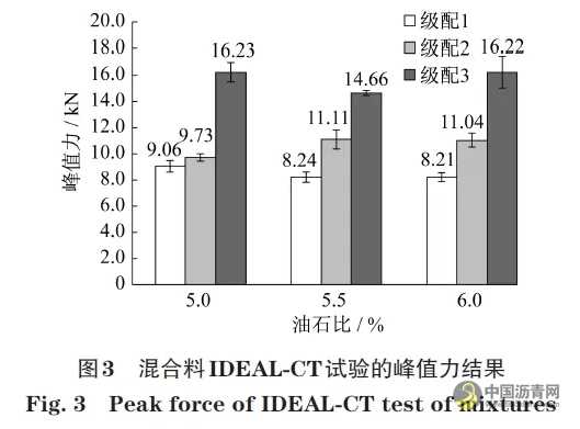 基于间接拉伸开裂方法评价超薄磨耗层混合料抗裂性能 沥青网，sinoasphalt.com