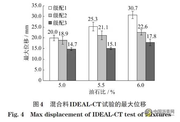 基于间接拉伸开裂方法评价超薄磨耗层混合料抗裂性能 沥青网，sinoasphalt.com