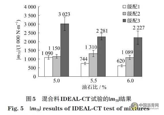 基于间接拉伸开裂方法评价超薄磨耗层混合料抗裂性能 沥青网，sinoasphalt.com