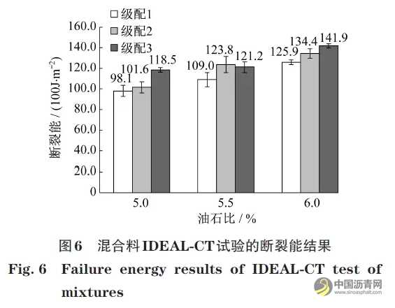 基于间接拉伸开裂方法评价超薄磨耗层混合料抗裂性能 沥青网，sinoasphalt.com