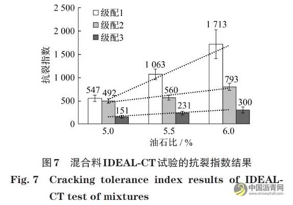 基于间接拉伸开裂方法评价超薄磨耗层混合料抗裂性能 沥青网，sinoasphalt.com