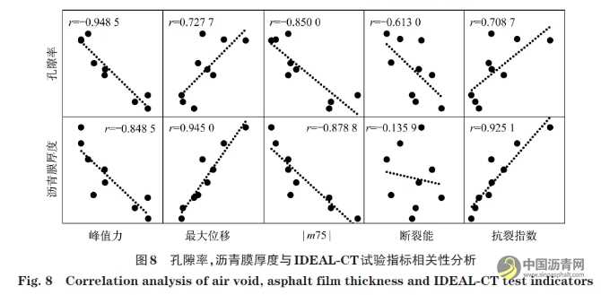 基于间接拉伸开裂方法评价超薄磨耗层混合料抗裂性能 沥青网，sinoasphalt.com