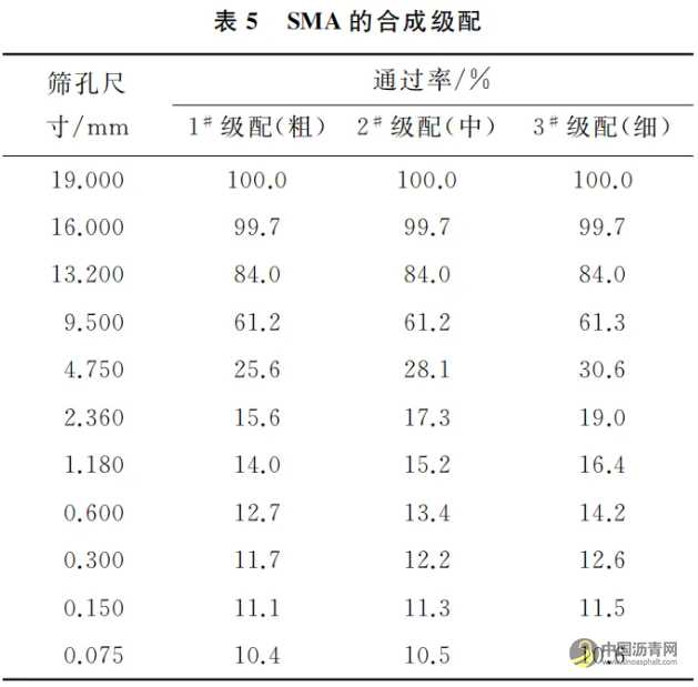 重载交通下SMA高温稳定性影响因素研究 沥青网，sinoasphalt.com
