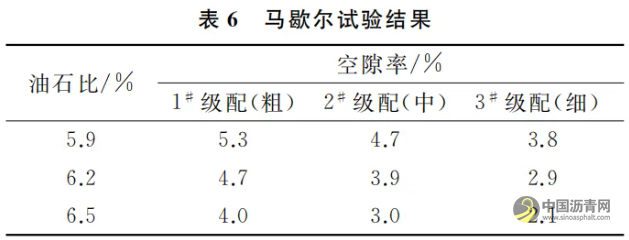 重载交通下SMA高温稳定性影响因素研究 沥青网，sinoasphalt.com