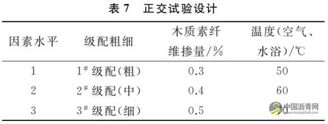 重载交通下SMA高温稳定性影响因素研究 沥青网，sinoasphalt.com