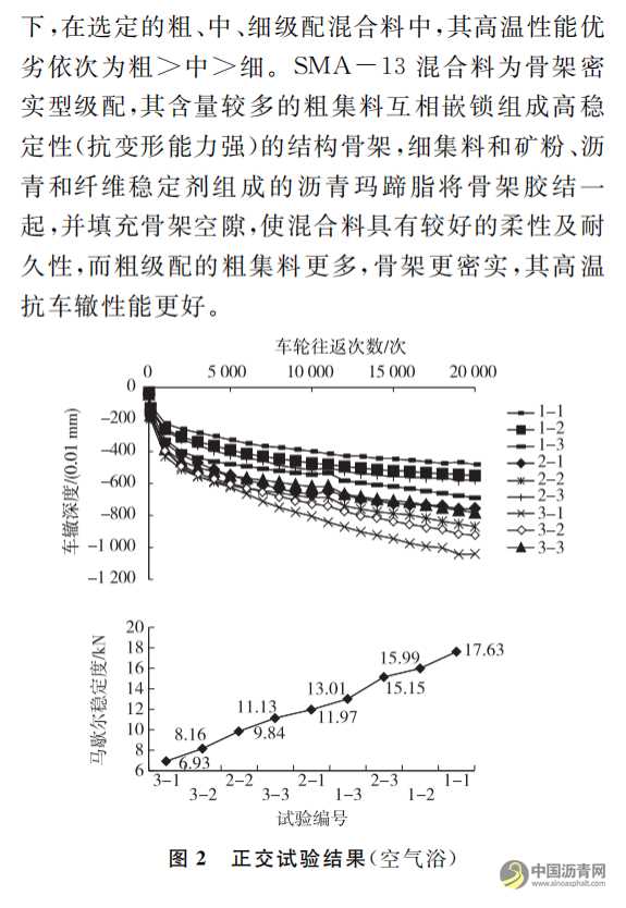 重载交通下SMA高温稳定性影响因素研究 沥青网，sinoasphalt.com