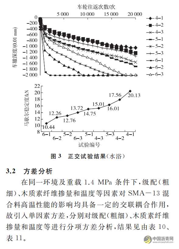 重载交通下SMA高温稳定性影响因素研究 沥青网，sinoasphalt.com