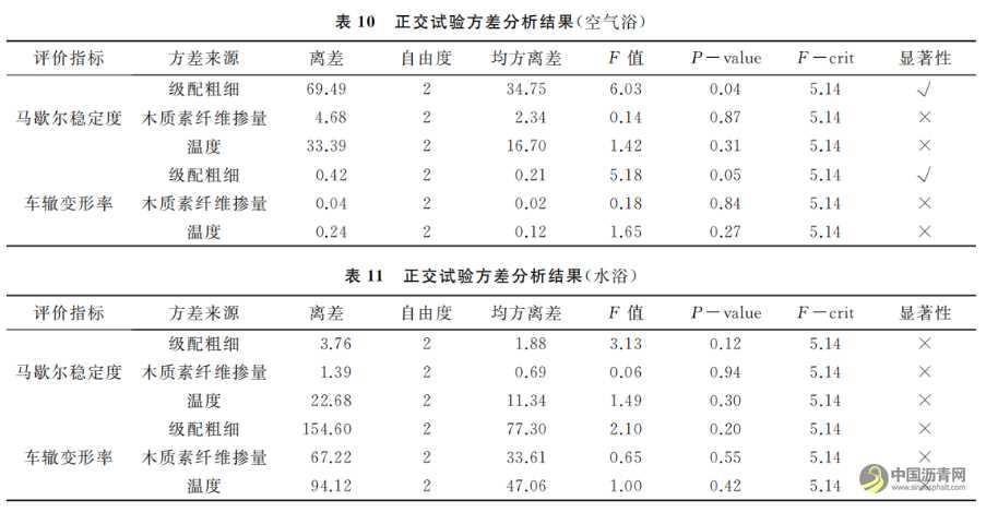 重载交通下SMA高温稳定性影响因素研究 沥青网，sinoasphalt.com