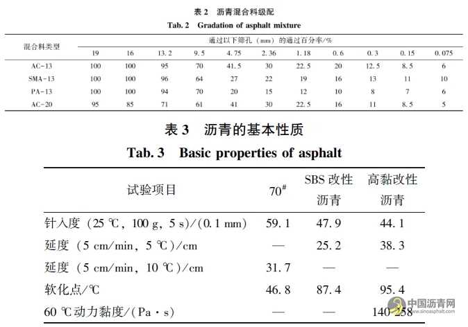 基于直剪试验的黏层黏结效果影响因素研究 沥青网，sinoasphalt.com